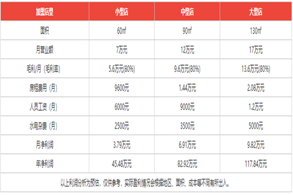 干洗店投資大概有多少利潤